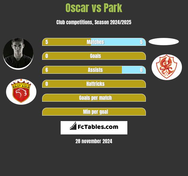 Oscar vs Park h2h player stats