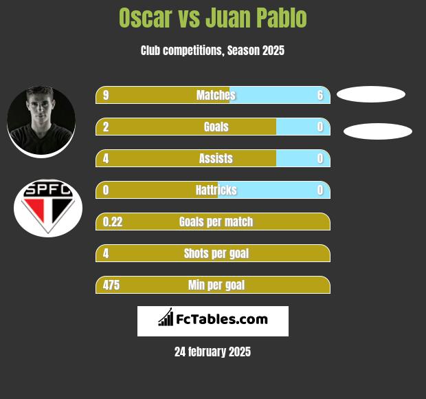 Oscar vs Juan Pablo h2h player stats