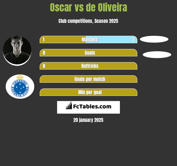 Oscar vs de Oliveira h2h player stats