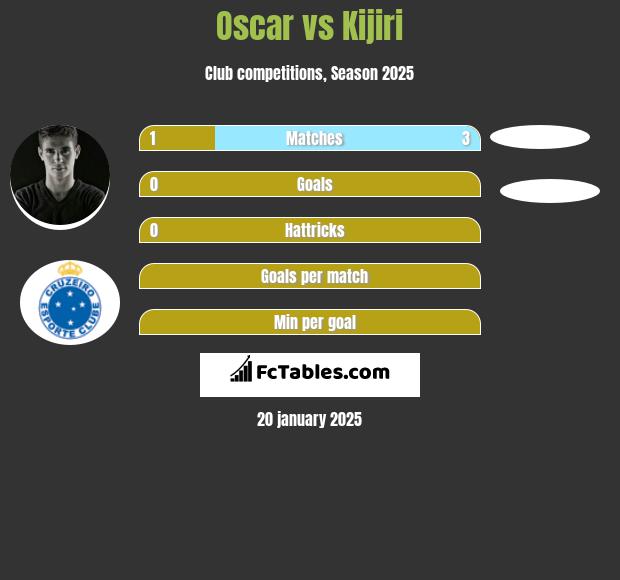 Oscar vs Kijiri h2h player stats