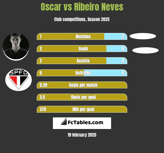 Oscar vs Ribeiro Neves h2h player stats