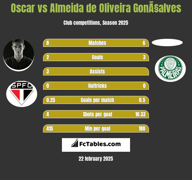 Oscar vs Almeida de Oliveira GonÃ§alves h2h player stats