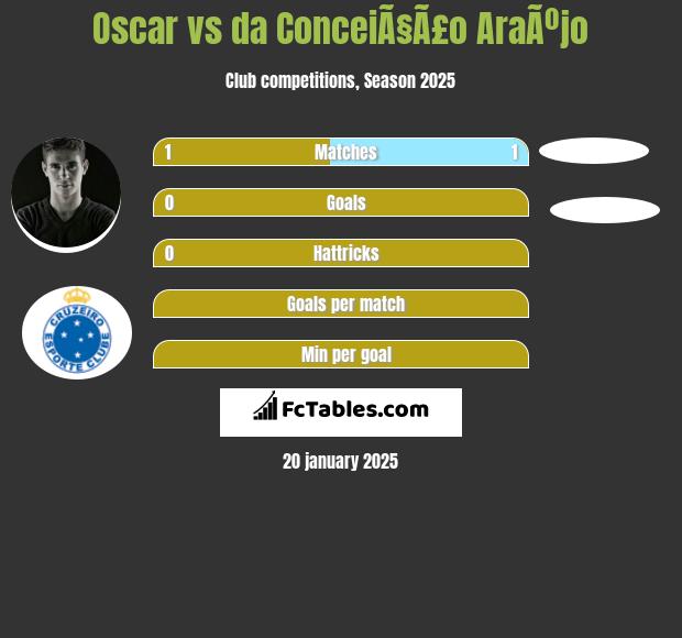 Oscar vs da ConceiÃ§Ã£o AraÃºjo h2h player stats