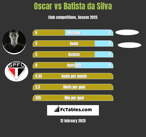 Oscar vs Batista da Silva h2h player stats