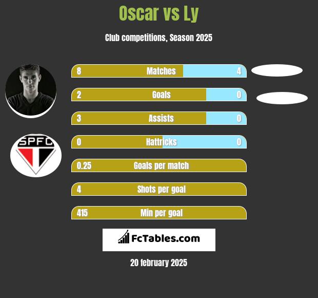 Oscar vs Ly h2h player stats