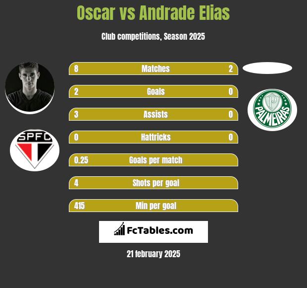 Oscar vs Andrade Elias h2h player stats