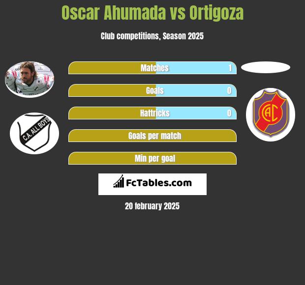 Oscar Ahumada vs Ortigoza h2h player stats