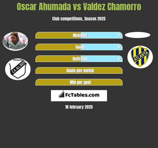 Oscar Ahumada vs Valdez Chamorro h2h player stats