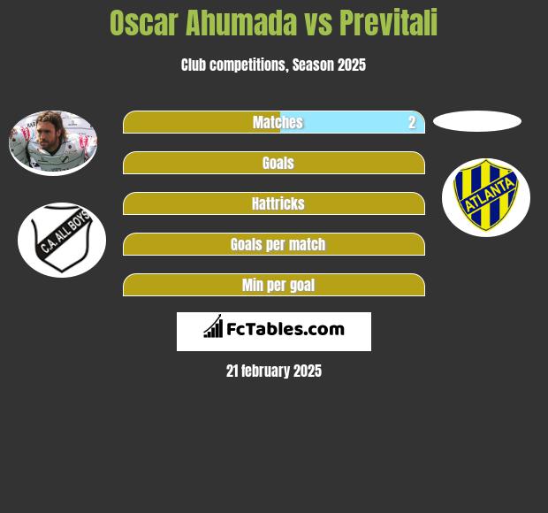 Oscar Ahumada vs Previtali h2h player stats