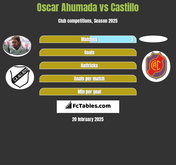 Oscar Ahumada vs Castillo h2h player stats