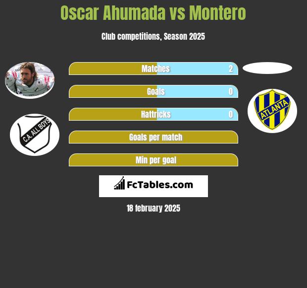 Oscar Ahumada vs Montero h2h player stats