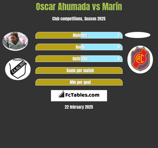 Oscar Ahumada vs Marín h2h player stats