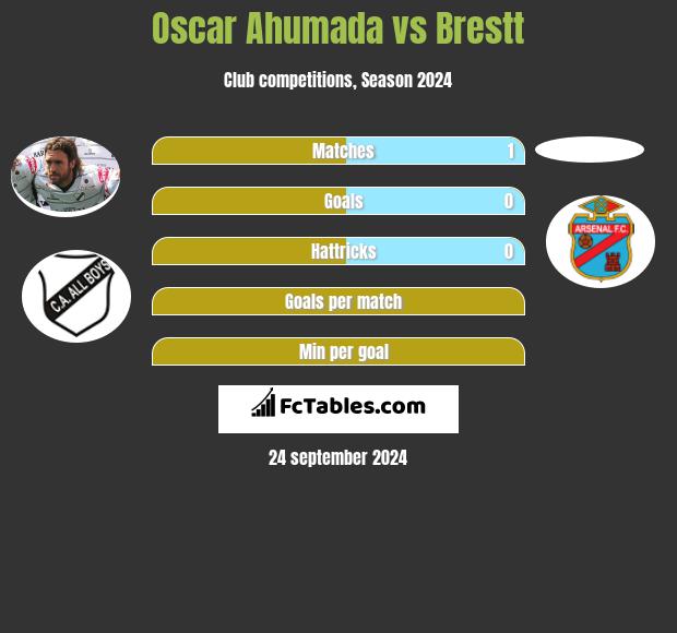 Oscar Ahumada vs Brestt h2h player stats