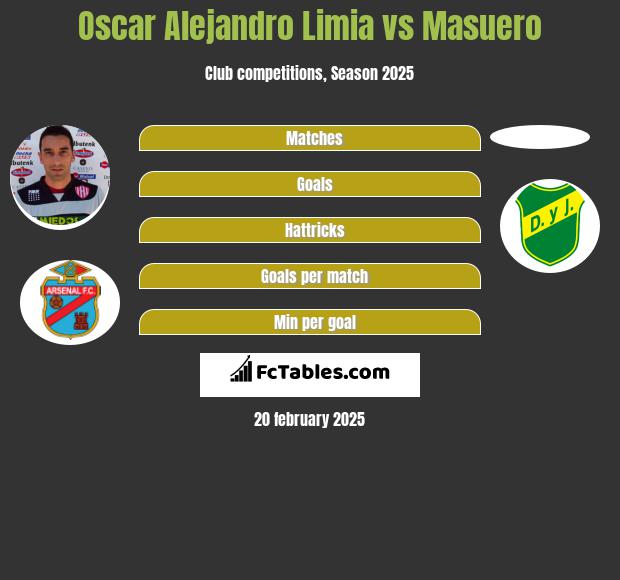 Oscar Alejandro Limia vs Masuero h2h player stats