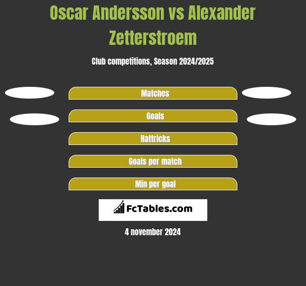 Oscar Andersson vs Alexander Zetterstroem h2h player stats