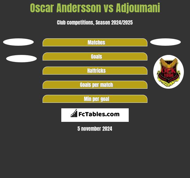 Oscar Andersson vs Adjoumani h2h player stats