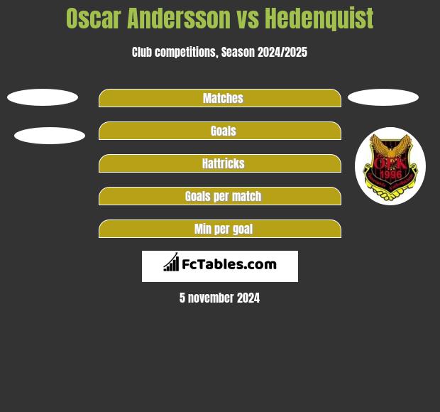 Oscar Andersson vs Hedenquist h2h player stats