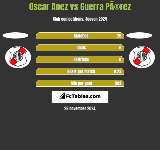 Oscar Anez vs Guerra PÃ©rez h2h player stats