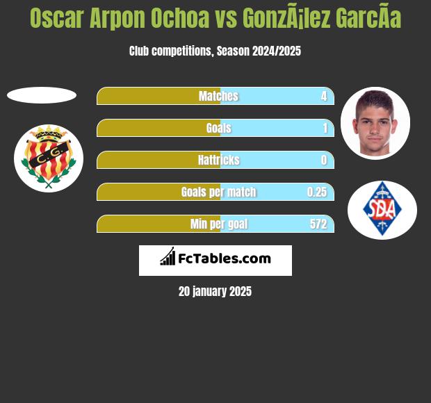 Oscar Arpon Ochoa vs GonzÃ¡lez GarcÃ­a h2h player stats