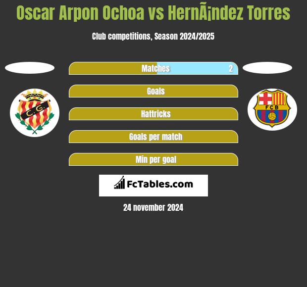 Oscar Arpon Ochoa vs HernÃ¡ndez Torres h2h player stats