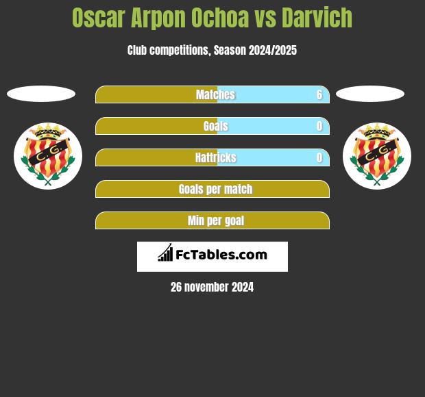 Oscar Arpon Ochoa vs Darvich h2h player stats