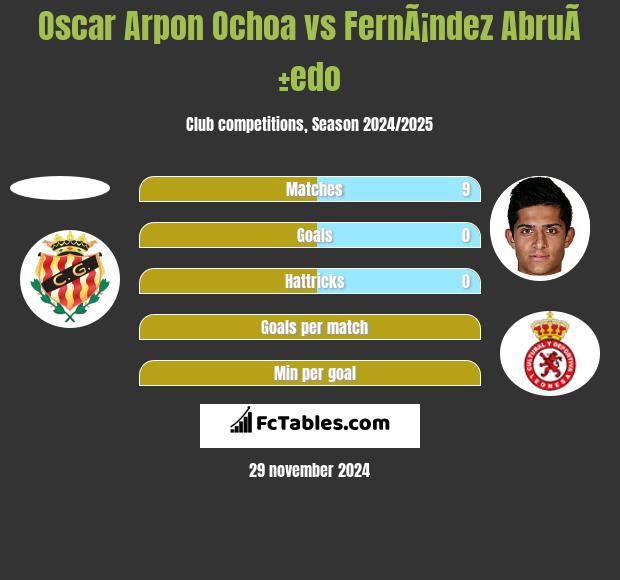 Oscar Arpon Ochoa vs FernÃ¡ndez AbruÃ±edo h2h player stats