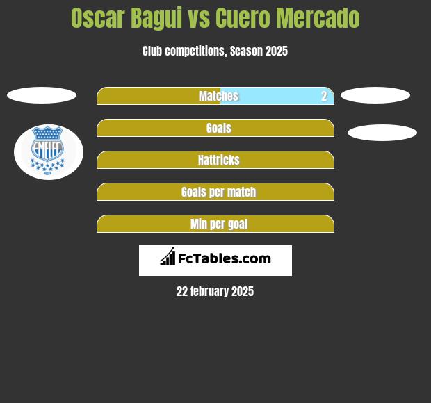 Oscar Bagui vs Cuero Mercado h2h player stats