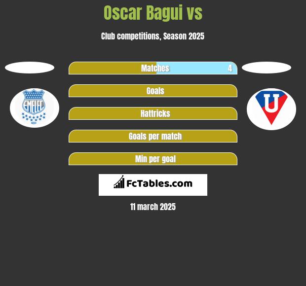 Oscar Bagui vs  h2h player stats