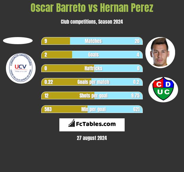 Oscar Barreto vs Hernan Perez h2h player stats