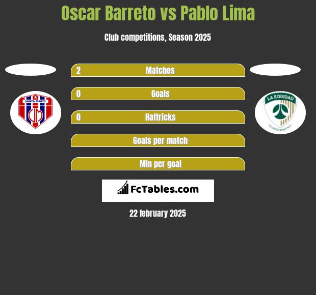 Oscar Barreto vs Pablo Lima h2h player stats