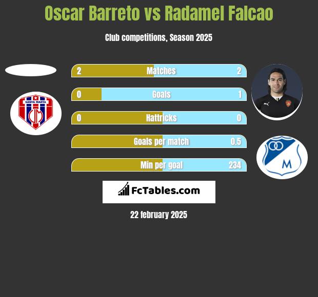 Oscar Barreto vs Radamel Falcao h2h player stats