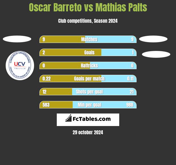 Oscar Barreto vs Mathias Palts h2h player stats