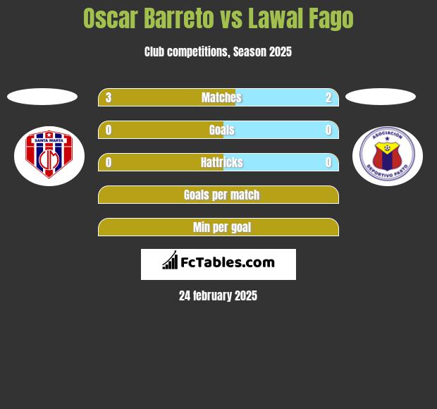 Oscar Barreto vs Lawal Fago h2h player stats