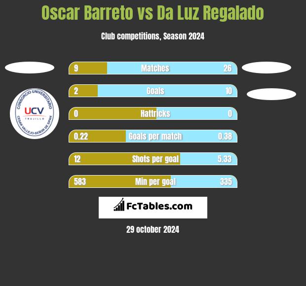 Oscar Barreto vs Da Luz Regalado h2h player stats