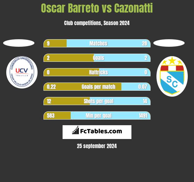 Oscar Barreto vs Cazonatti h2h player stats