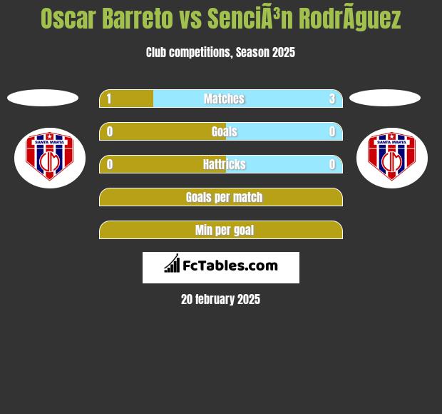 Oscar Barreto vs SenciÃ³n RodrÃ­guez h2h player stats