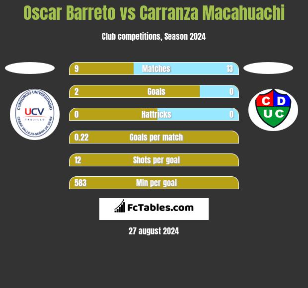 Oscar Barreto vs Carranza Macahuachi h2h player stats