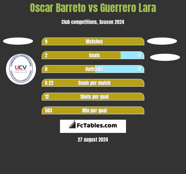 Oscar Barreto vs Guerrero Lara h2h player stats