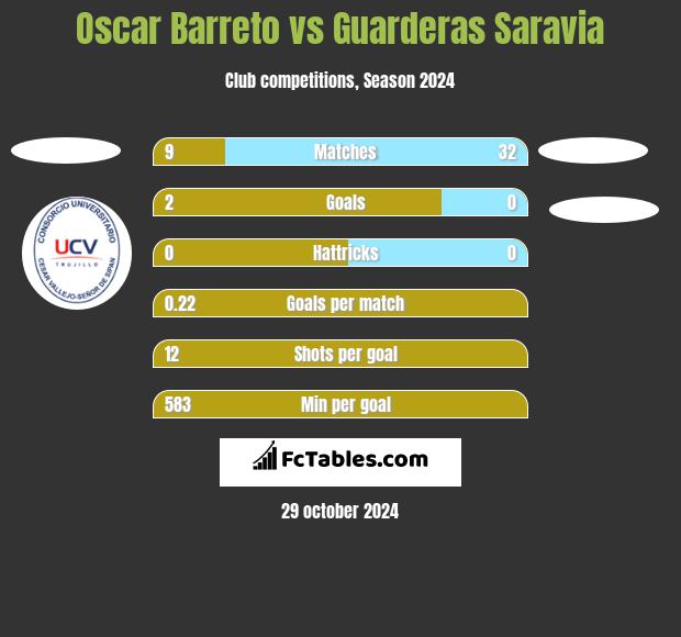 Oscar Barreto vs Guarderas Saravia h2h player stats