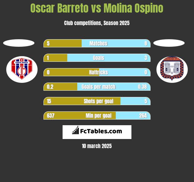 Oscar Barreto vs Molina Ospino h2h player stats