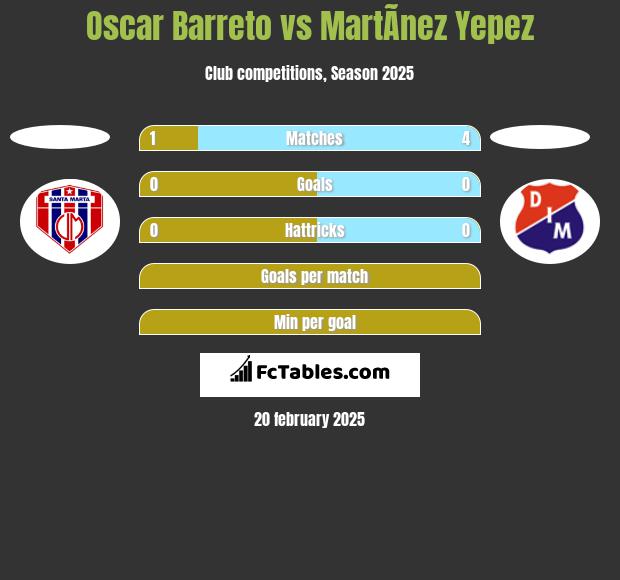 Oscar Barreto vs MartÃ­nez Yepez h2h player stats