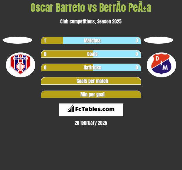 Oscar Barreto vs BerrÃ­o PeÃ±a h2h player stats