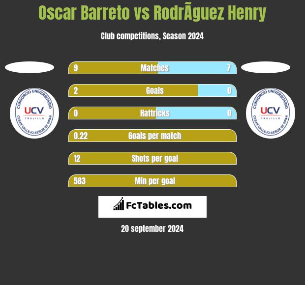 Oscar Barreto vs RodrÃ­guez Henry h2h player stats