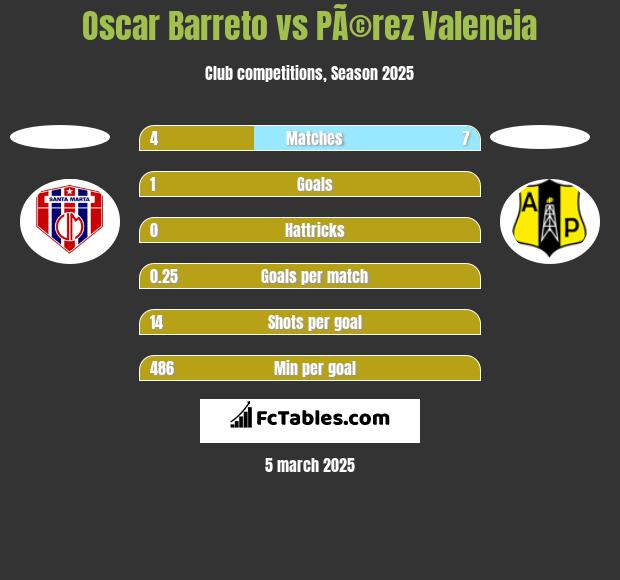 Oscar Barreto vs PÃ©rez Valencia h2h player stats