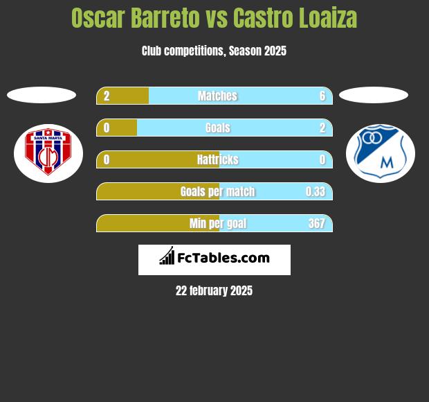 Oscar Barreto vs Castro Loaiza h2h player stats