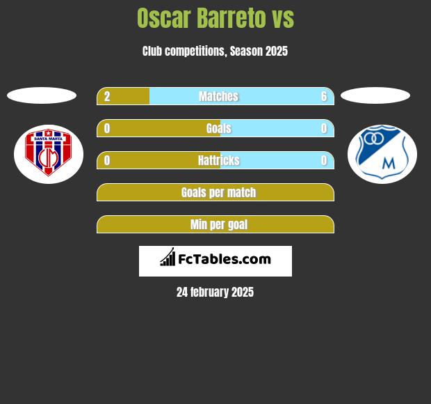 Oscar Barreto vs  h2h player stats