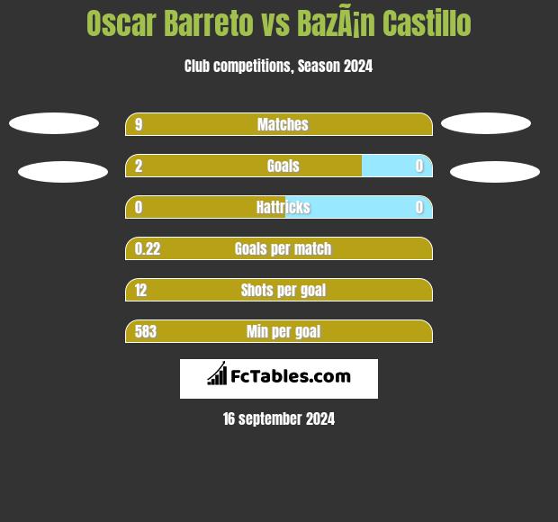 Oscar Barreto vs BazÃ¡n Castillo h2h player stats