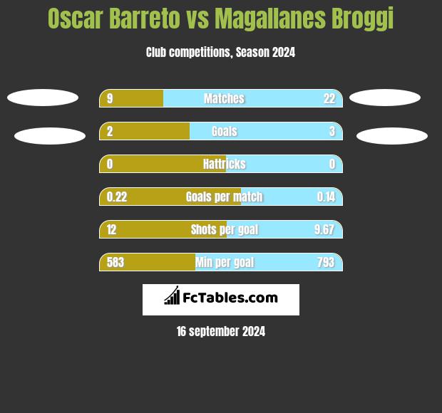 Oscar Barreto vs Magallanes Broggi h2h player stats