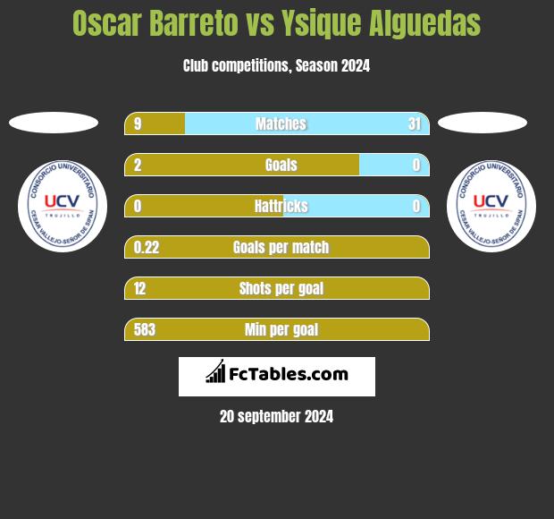 Oscar Barreto vs Ysique Alguedas h2h player stats