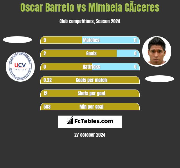 Oscar Barreto vs Mimbela CÃ¡ceres h2h player stats